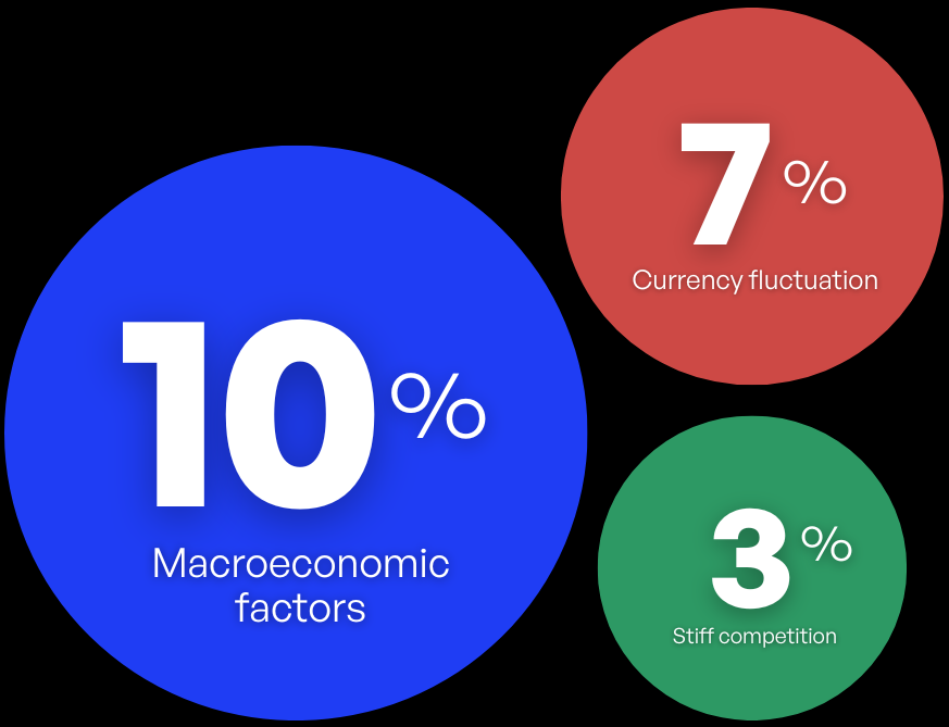 Market issues showing 10% macroeconomic factors, 7% currency fluctuation, and 3% stiff competition