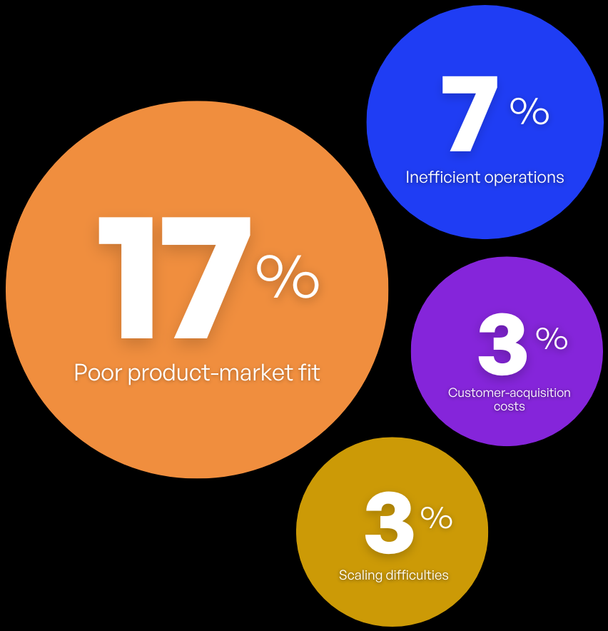 Operational issues showing 17% poor product-market fit, 7% inefficient operations, 3% customer-acquisition costs and 3% scaling difficulties