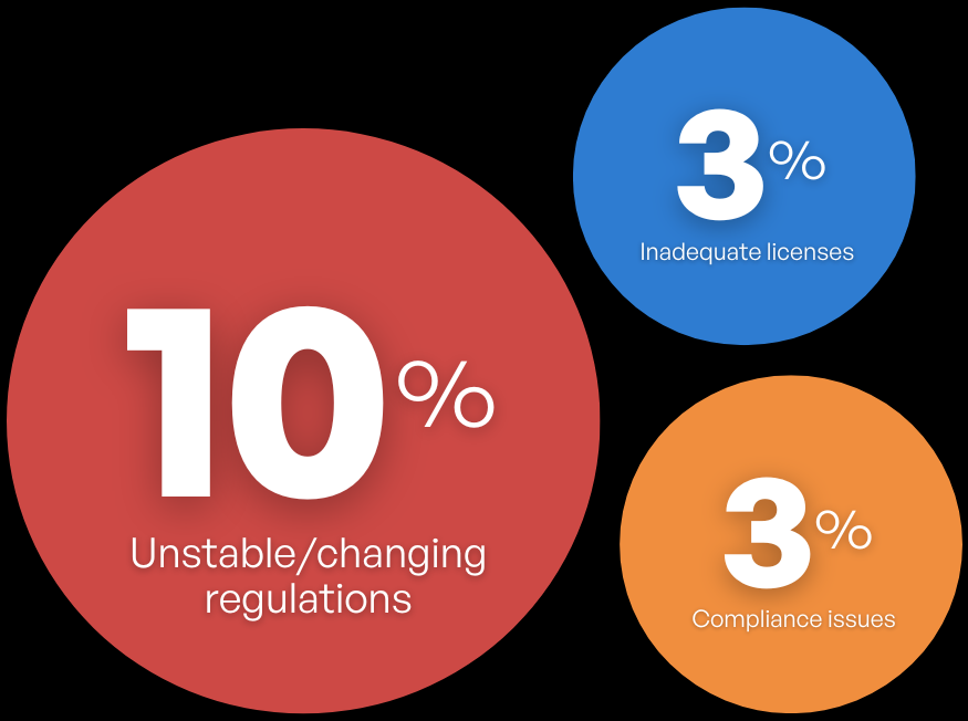 Regulatory difficulties showing 10% unstable/changing regulations, 3% inadequate licenses, and 3% compliance issues