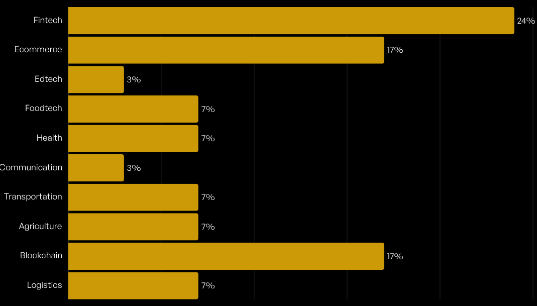 Startup categories showing 24% fintech, 17% ecommerce, 3% edtech, 7% foodtech, 7% healthtech, 3% communication, 7% transportation, 7% agriculture, 17% blockchain and 7% logistics.