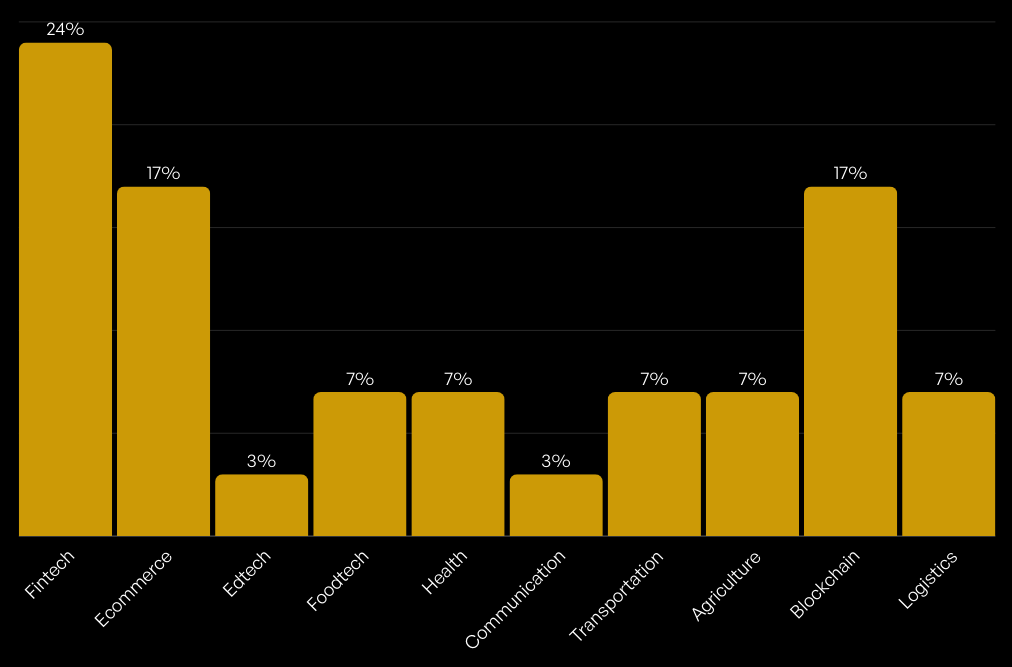 Startup categories showing 24% fintech, 17% ecommerce, 3% edtech, 7% foodtech, 7% healthtech, 3% communication, 7% transportation, 7% agriculture, 17% blockchain and 7% logistics.