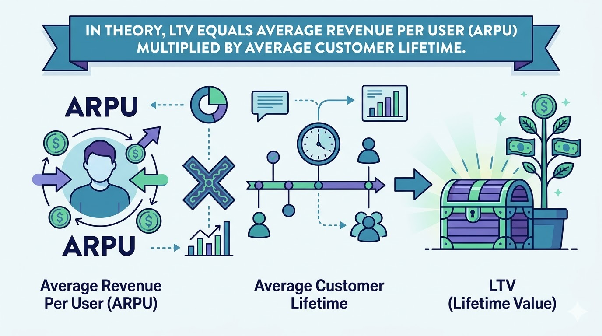 In theory, LTV equals Average Revenue Per User (ARPU) multiplied by average customer lifetime.