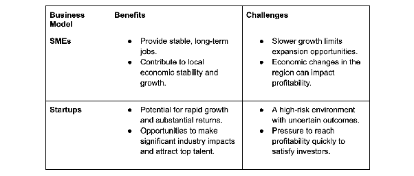 Image showing benefits and challenges of startups and smes business model
