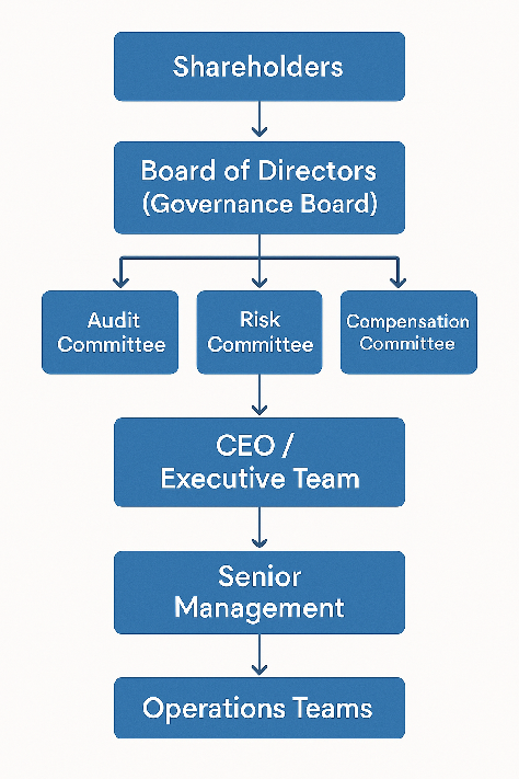 Photo showing company structure with a board of directors (governance board).